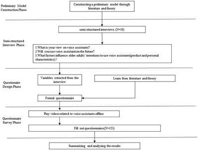 Factors influencing older adults’ acceptance of voice assistants